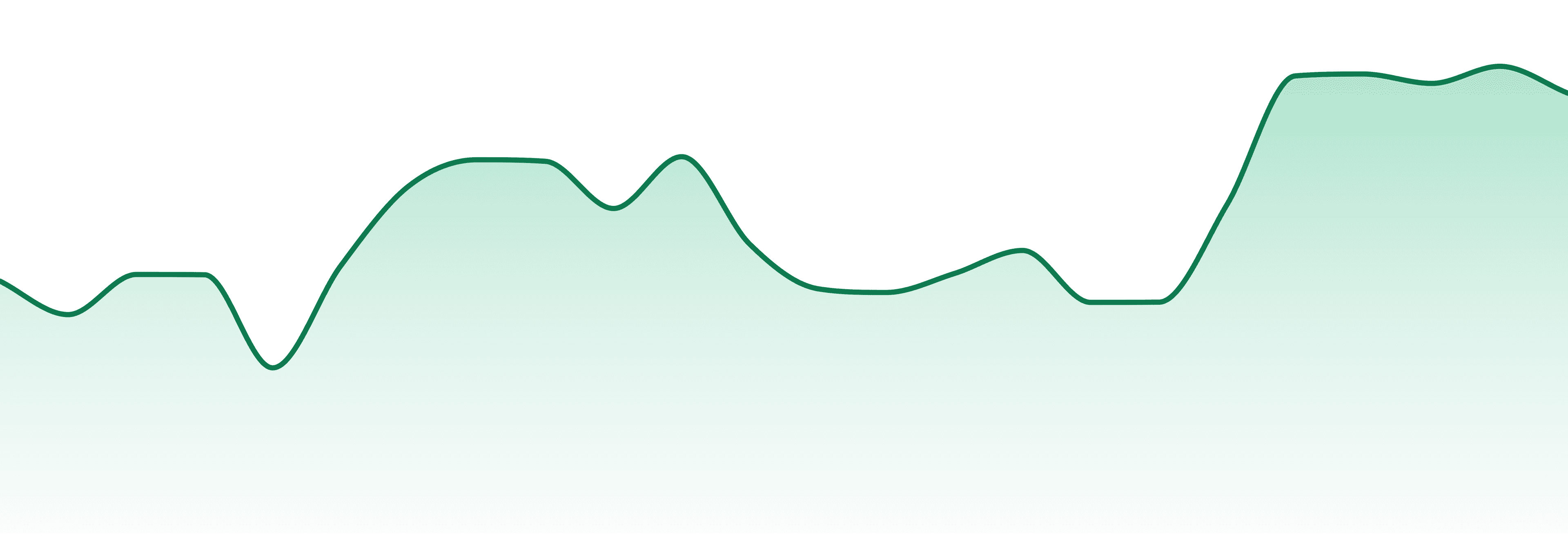 One Garden market trend chart