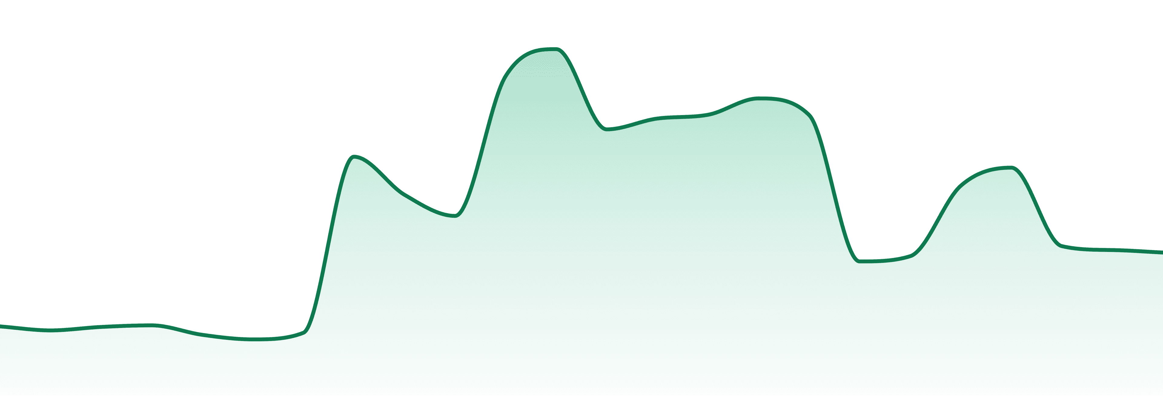 Ongrok market trend chart