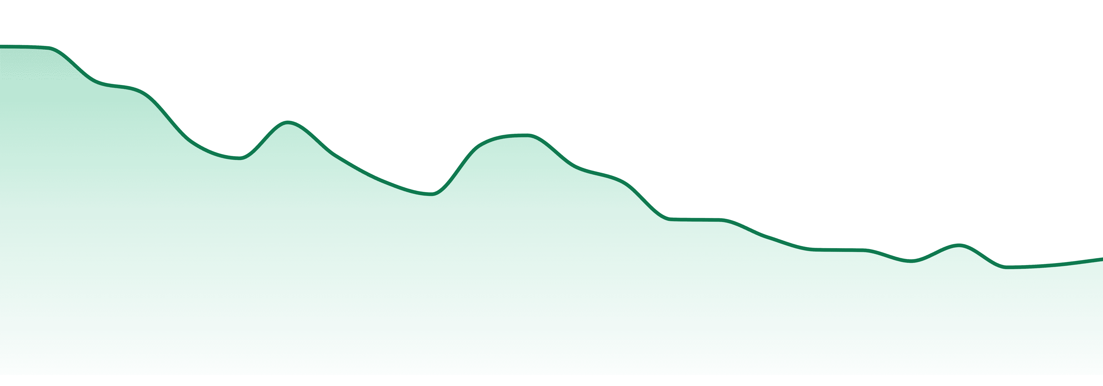 Orchard By Sano Gardens market trend chart