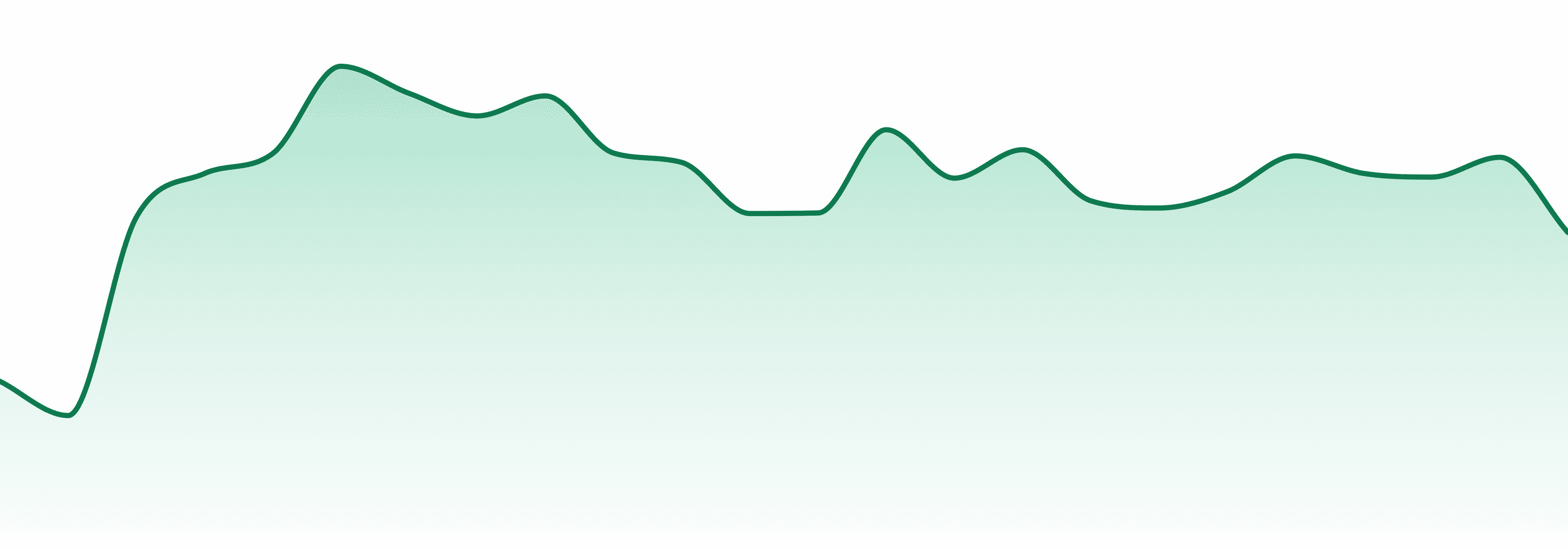 Plume market trend chart