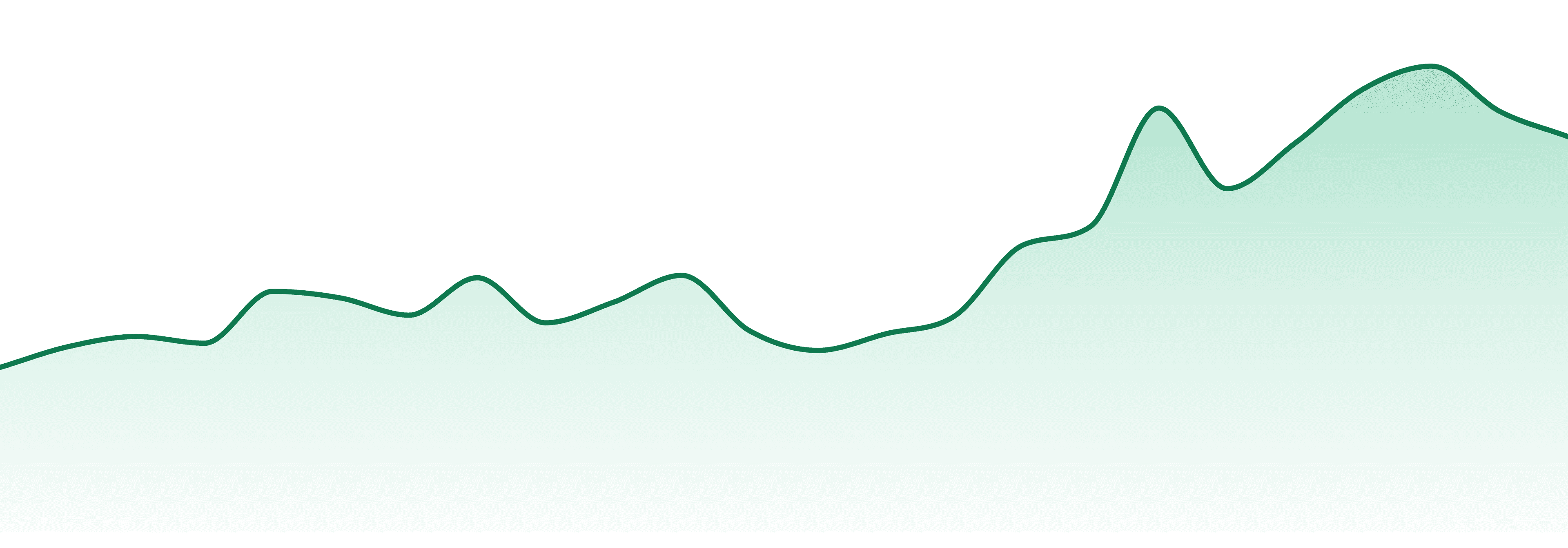Preferred Gardens market trend chart