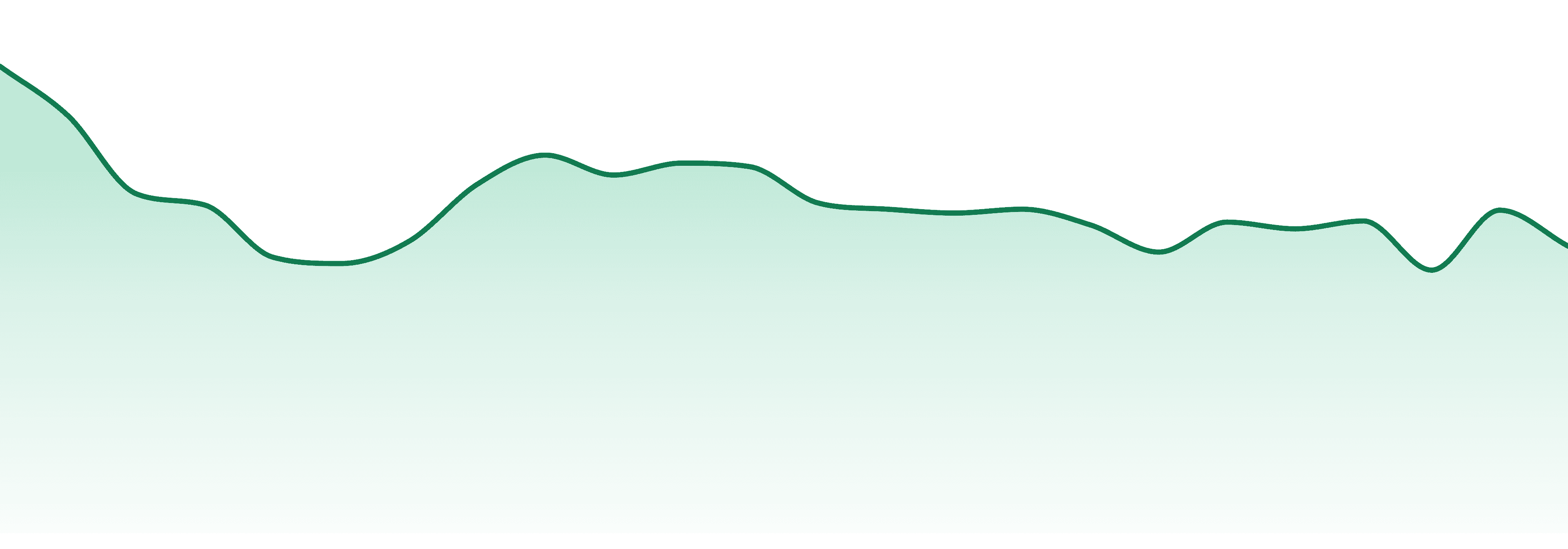 Proper Cannabis market trend chart