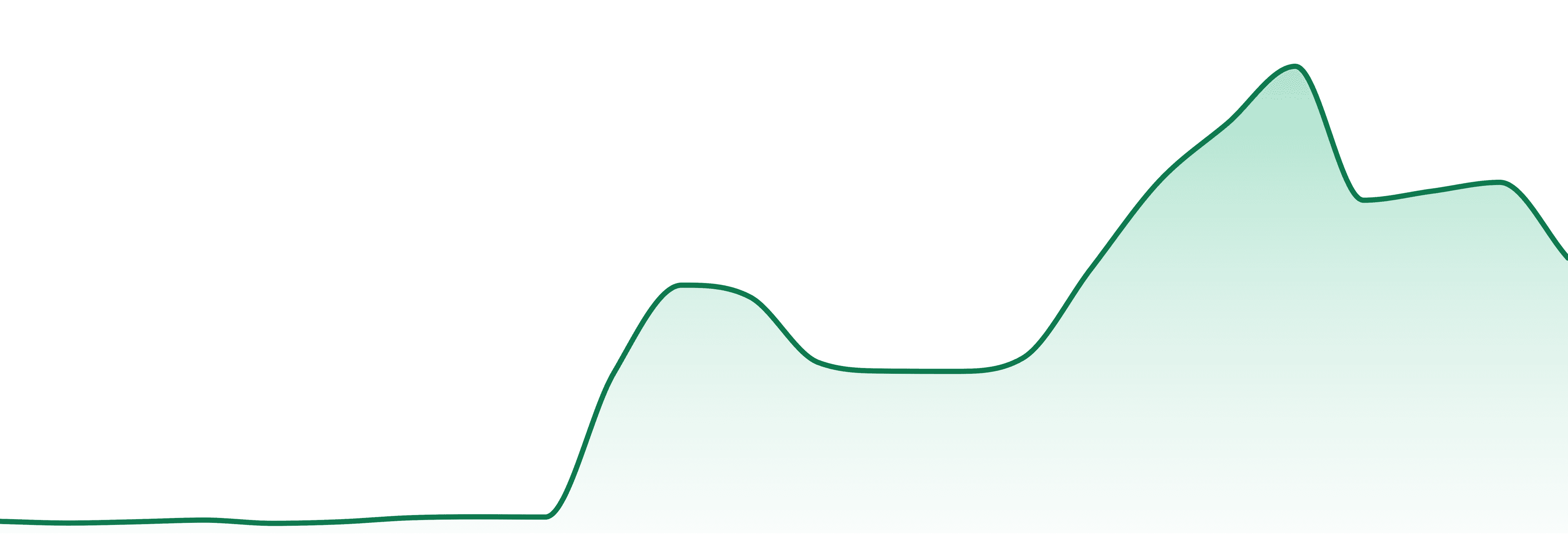 Pruf Cultivar market trend chart