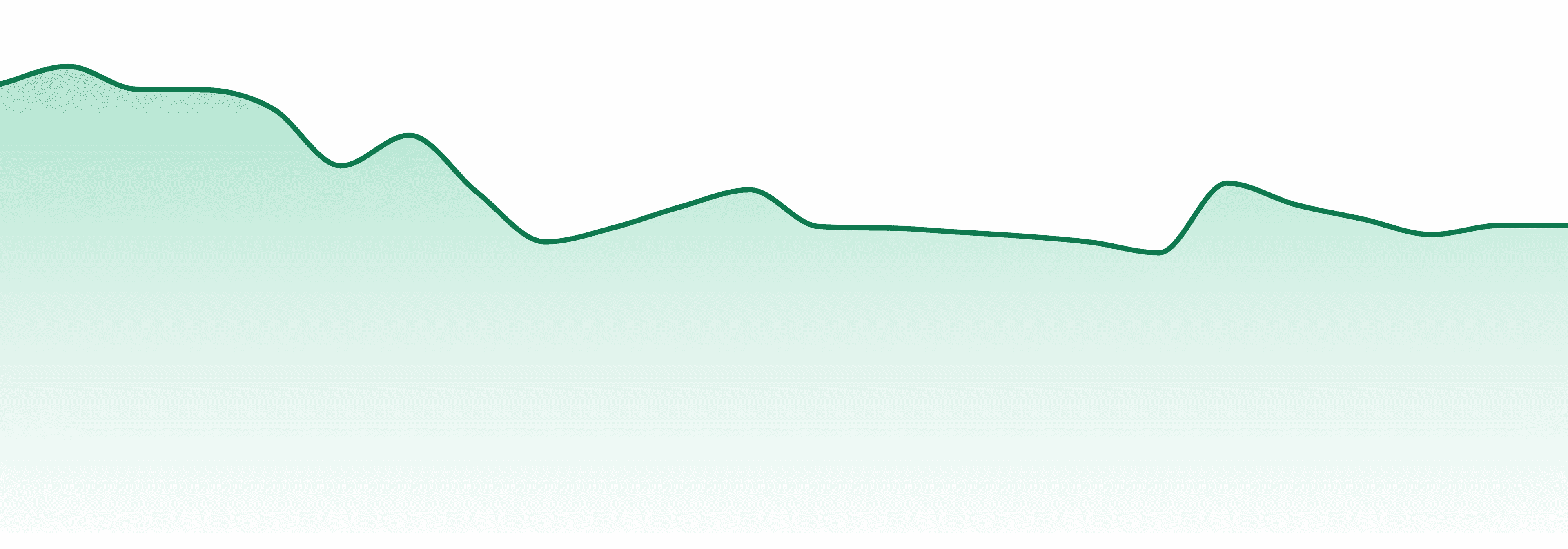 Pure Beauty market trend chart
