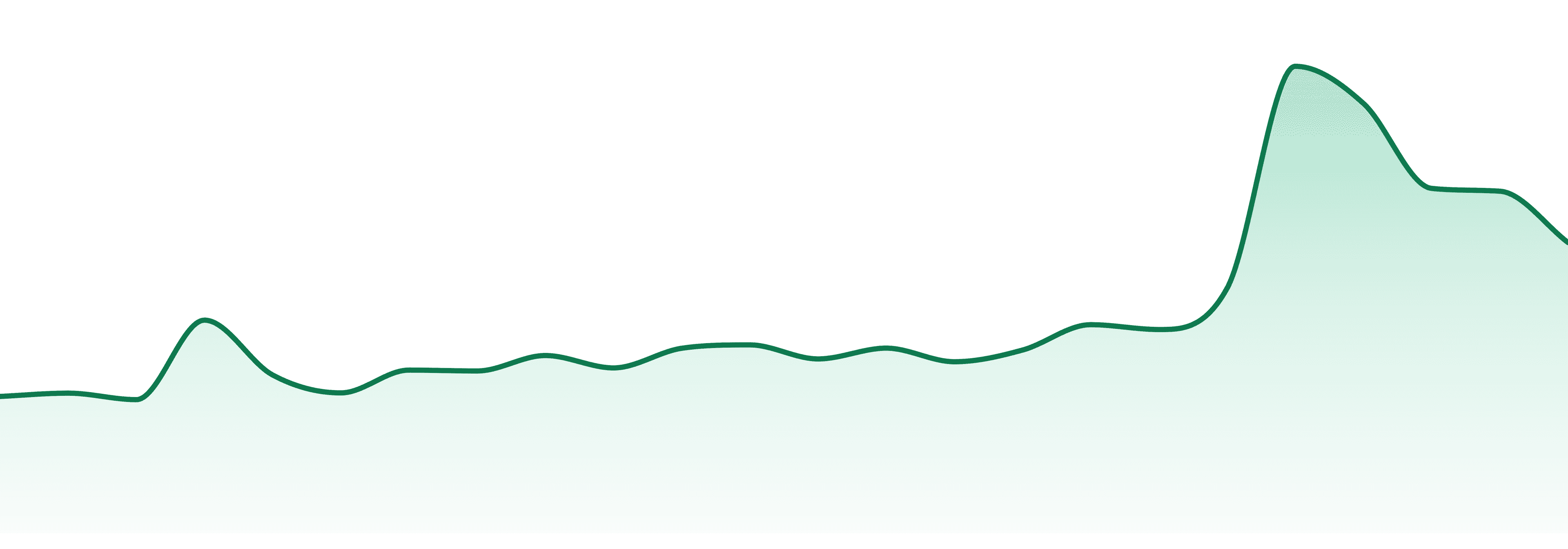 Pure Dakota market trend chart