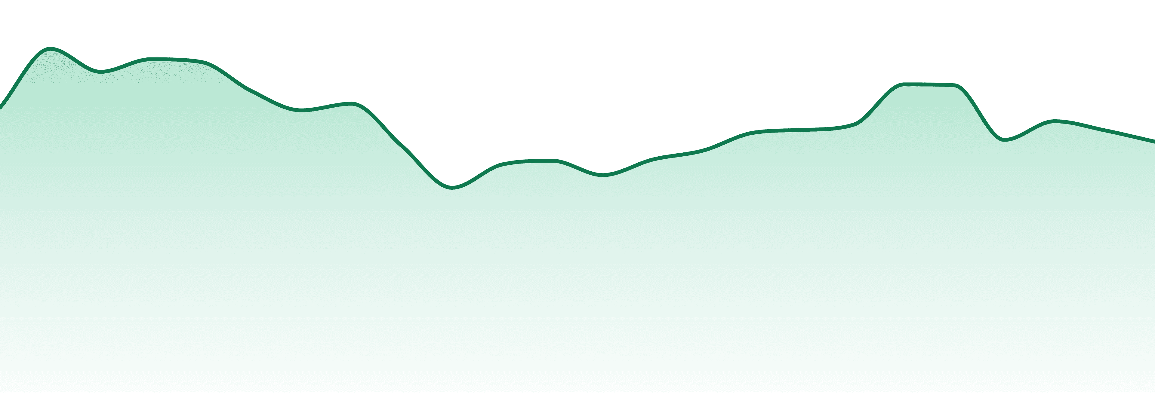 Pure Edibles market trend chart