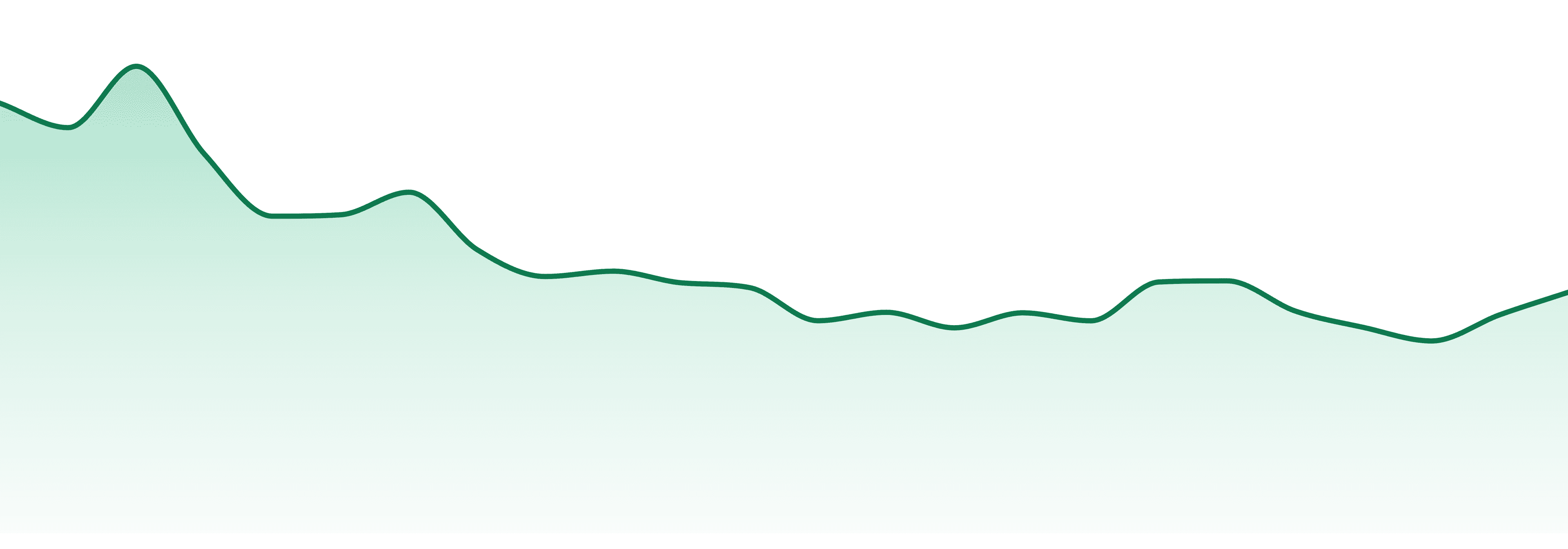 Redbud Roots market trend chart