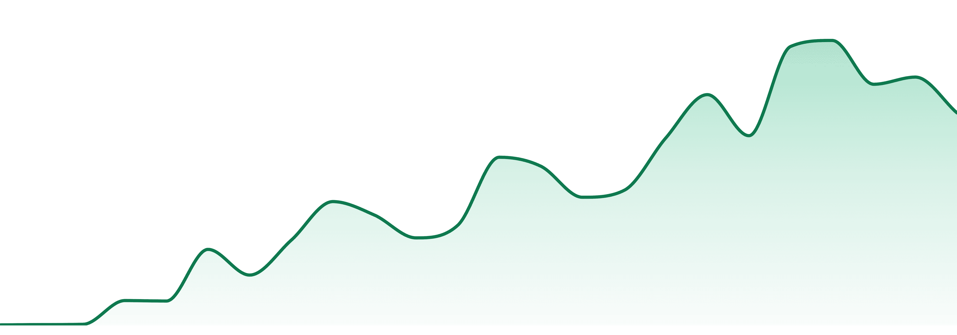 Reef market trend chart