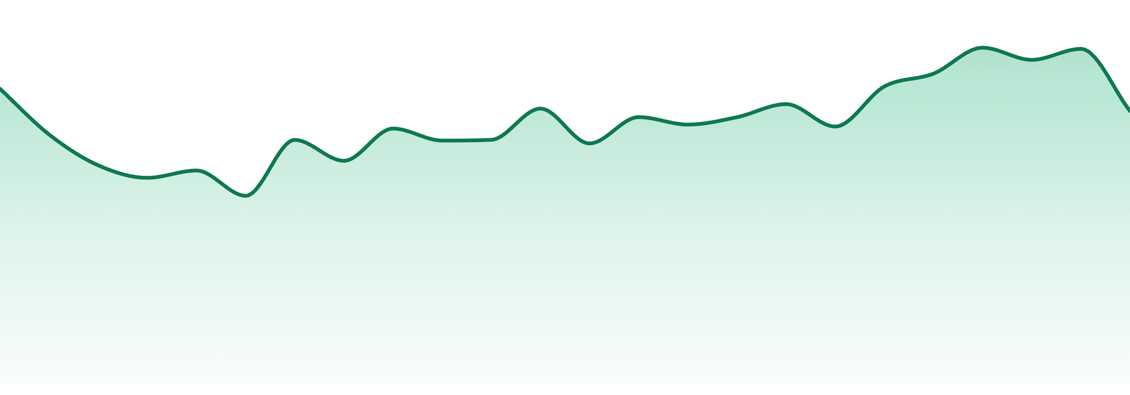 Rhodies market trend chart