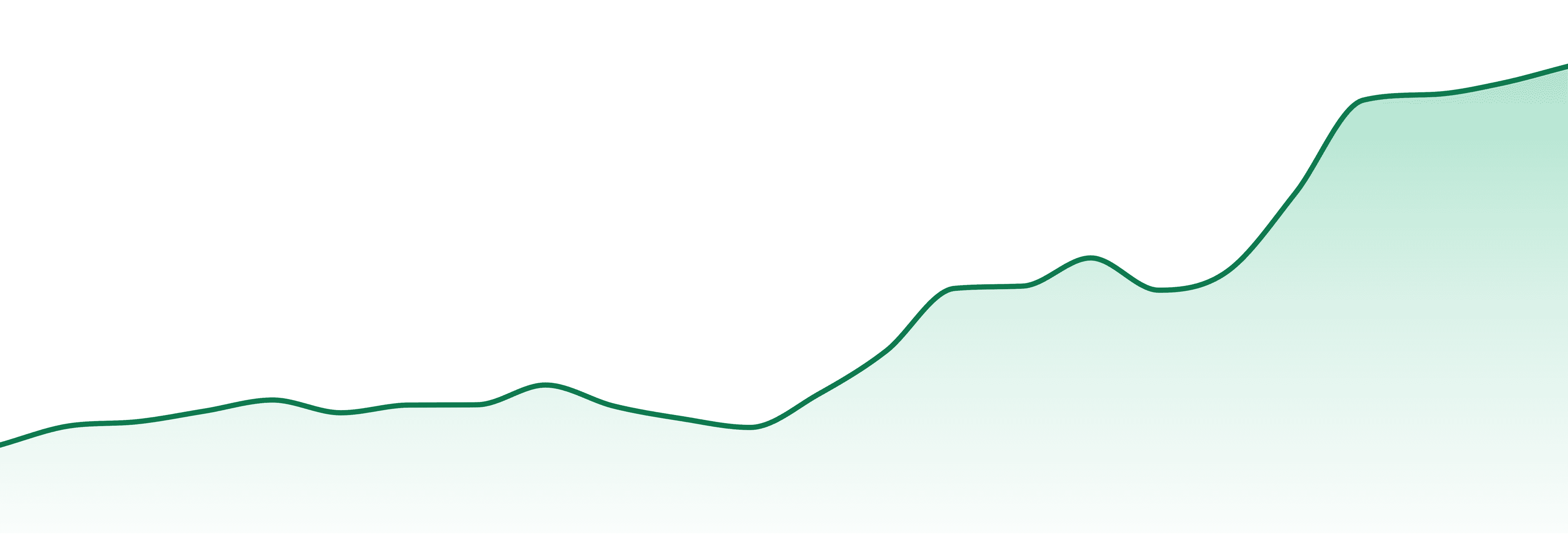 Ripped market trend chart