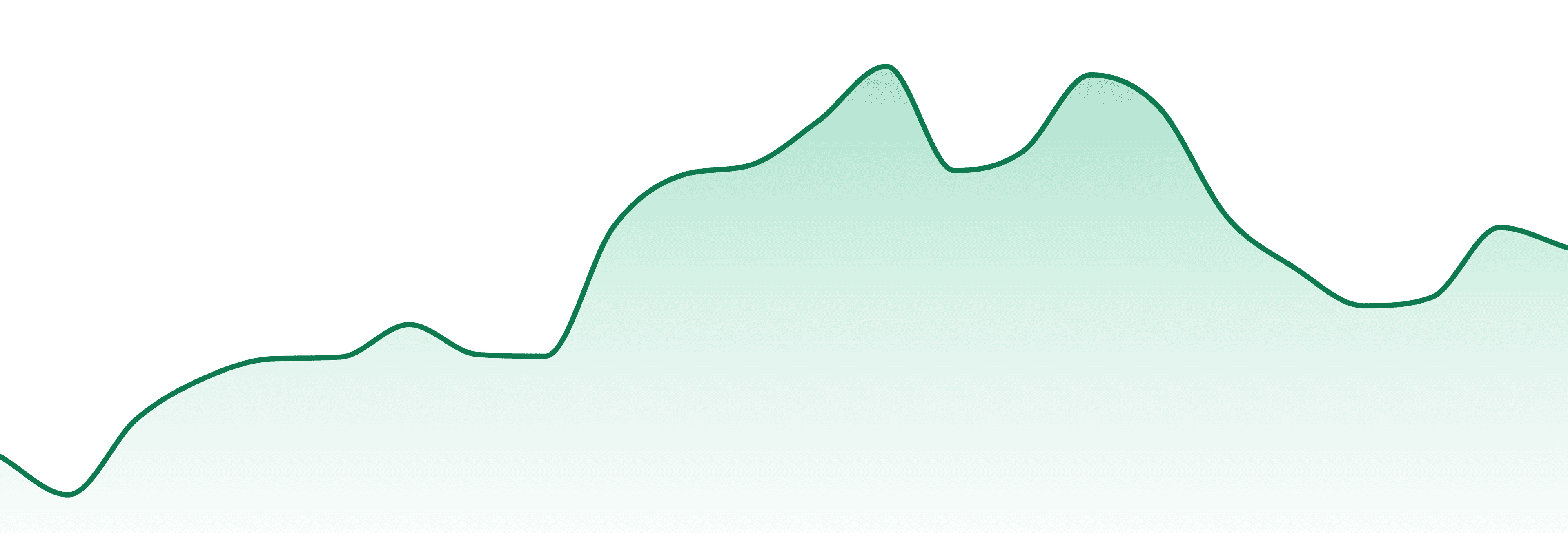 Rogue Green market trend chart