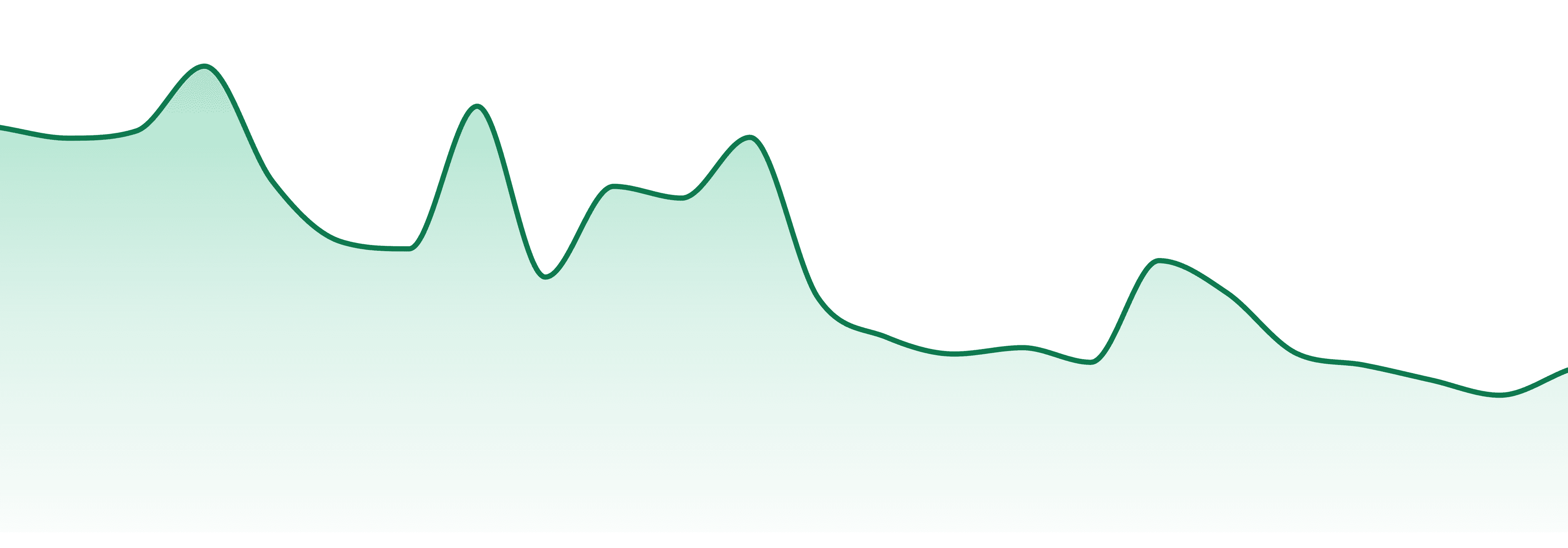 Roilty market trend chart