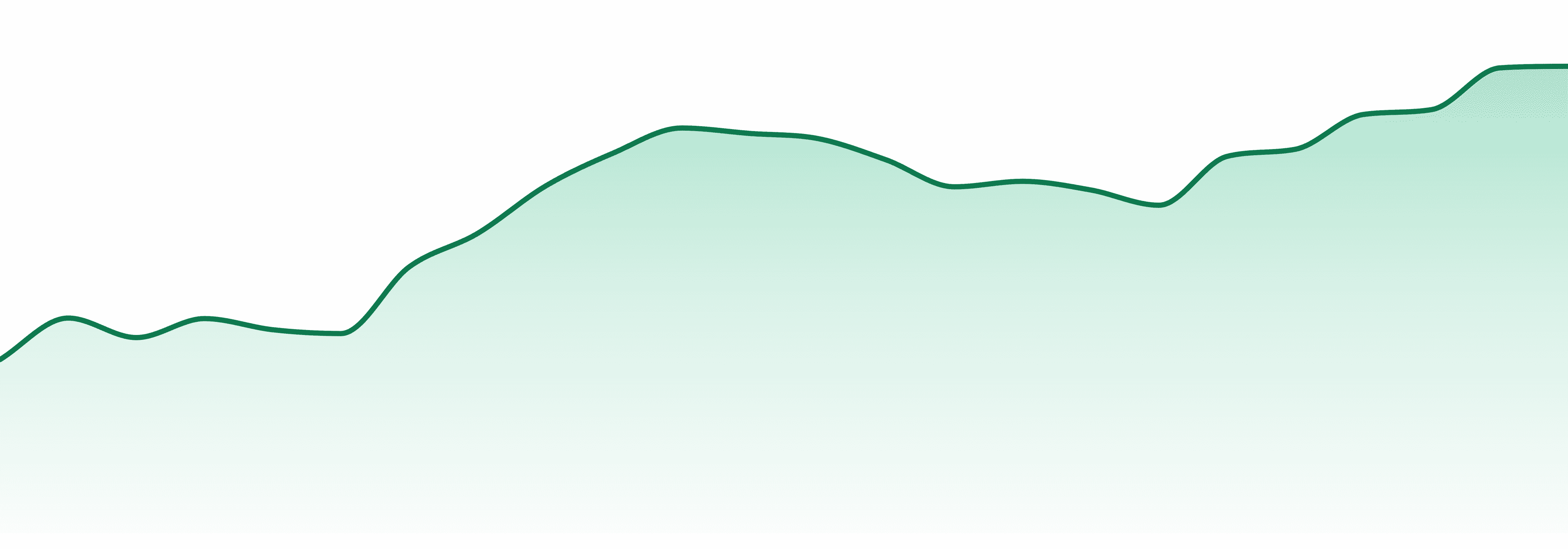 Ruby Farms market trend chart