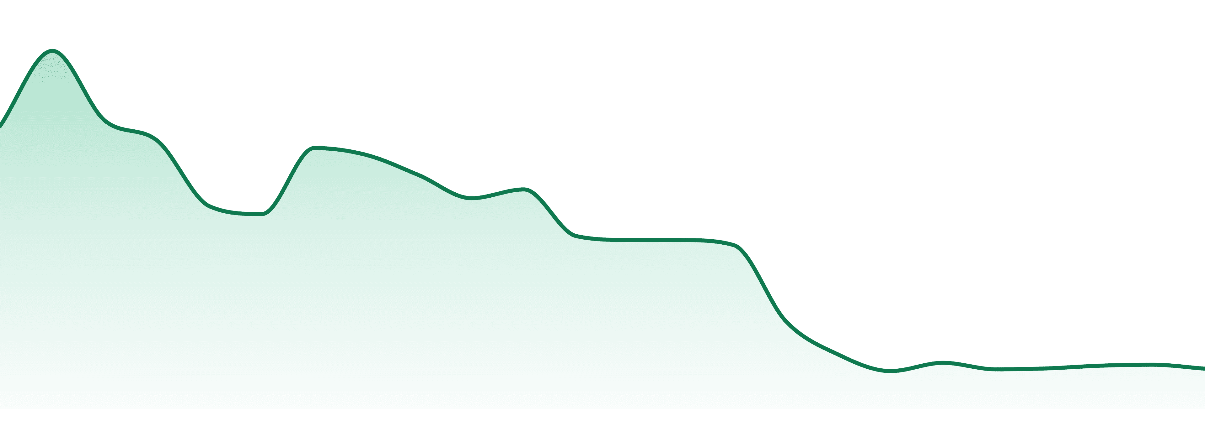 Secret Orchard market trend chart