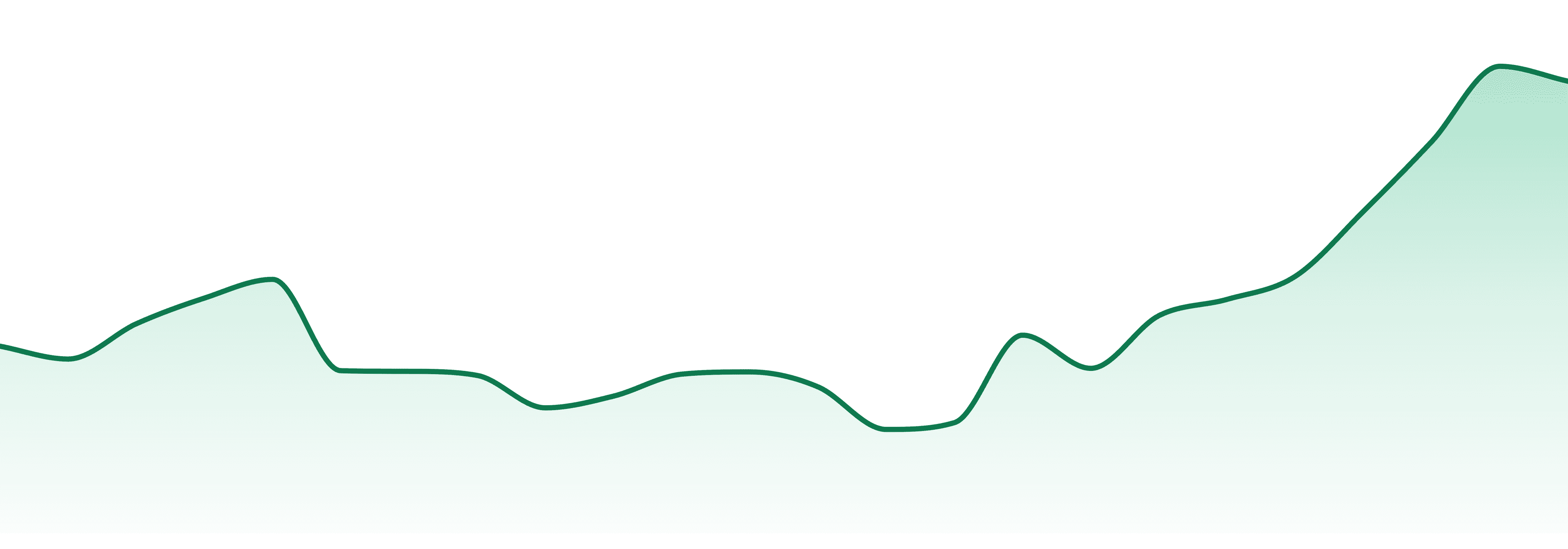 Shaka market trend chart