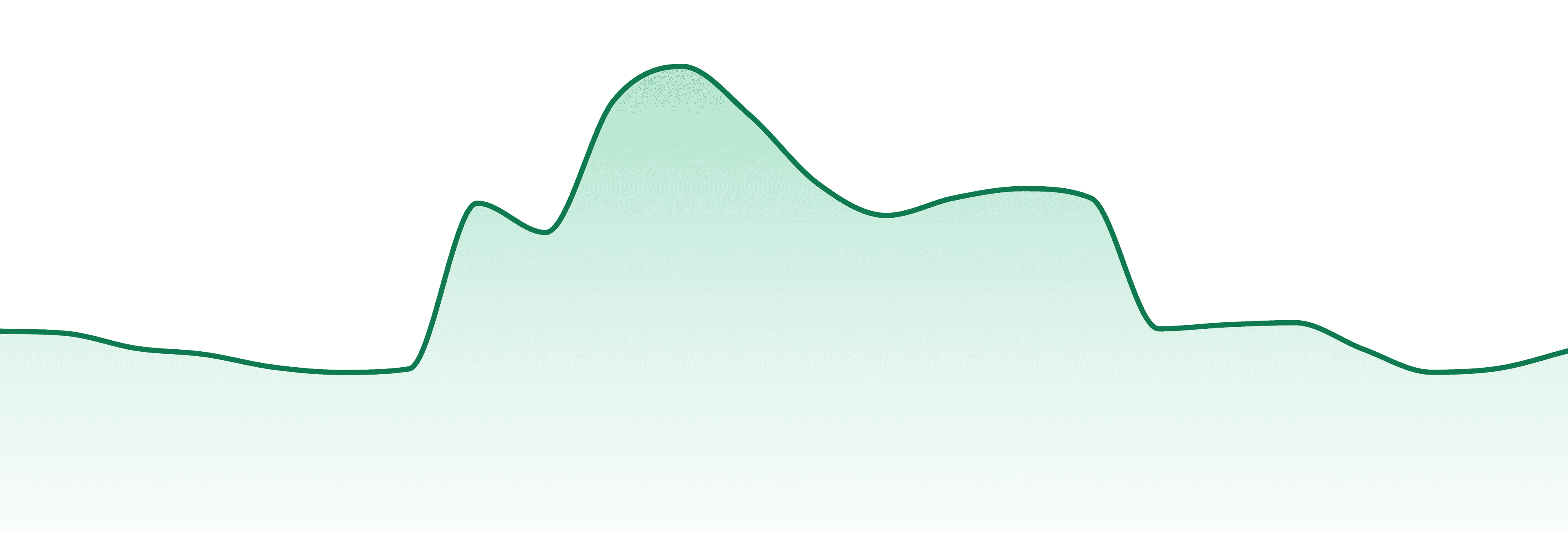 Sheeesh! market trend chart