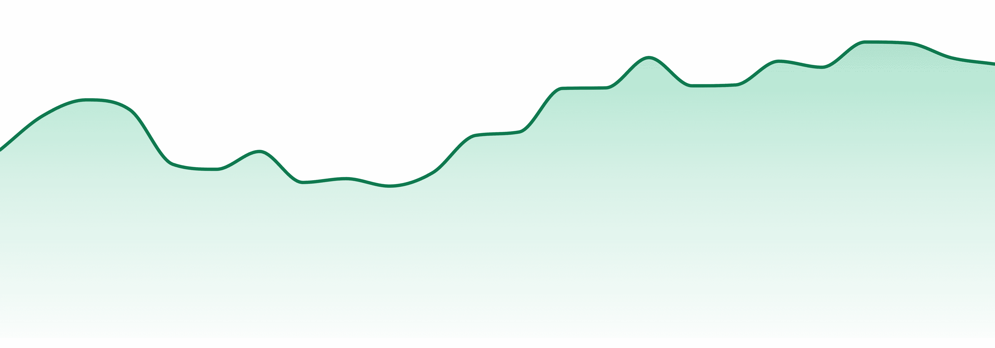 Sinse market trend chart