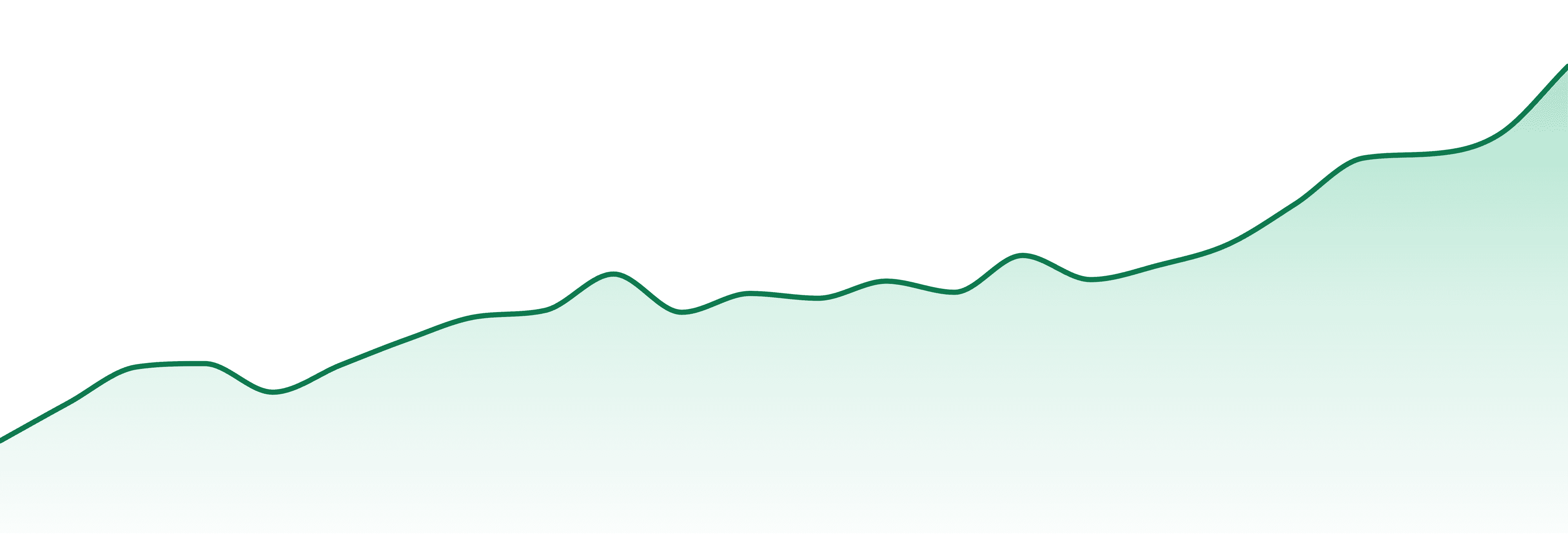 Sireel market trend chart