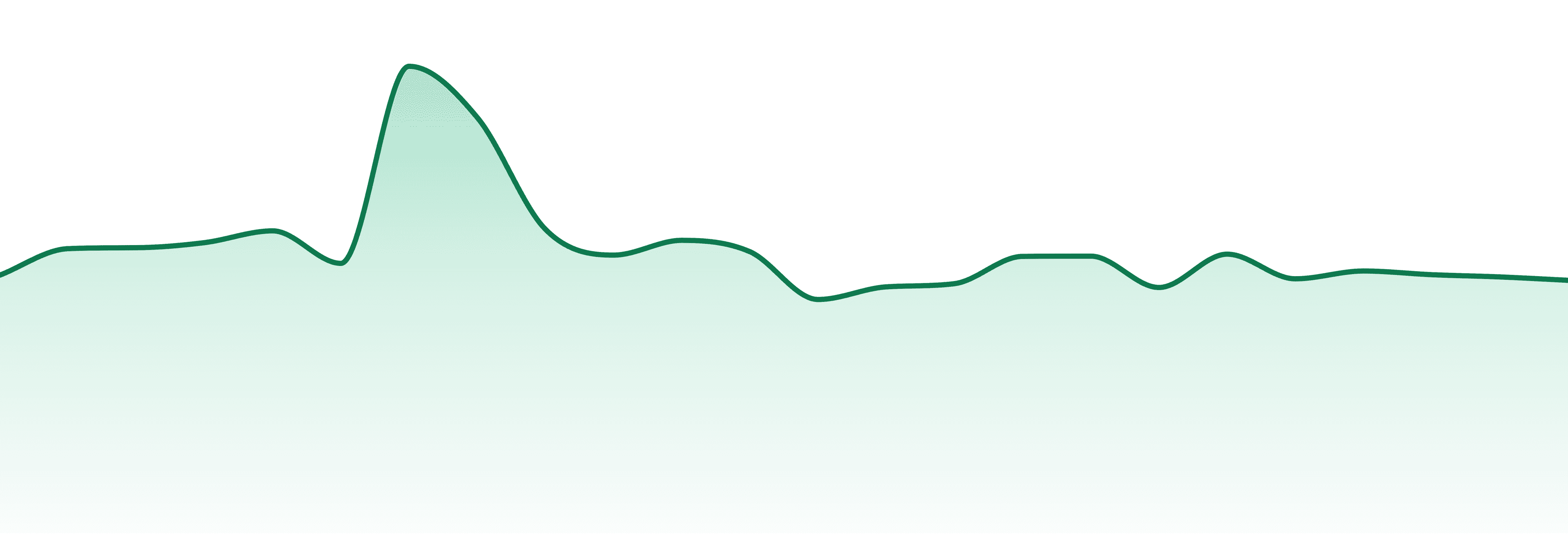 Skagit Organics market trend chart