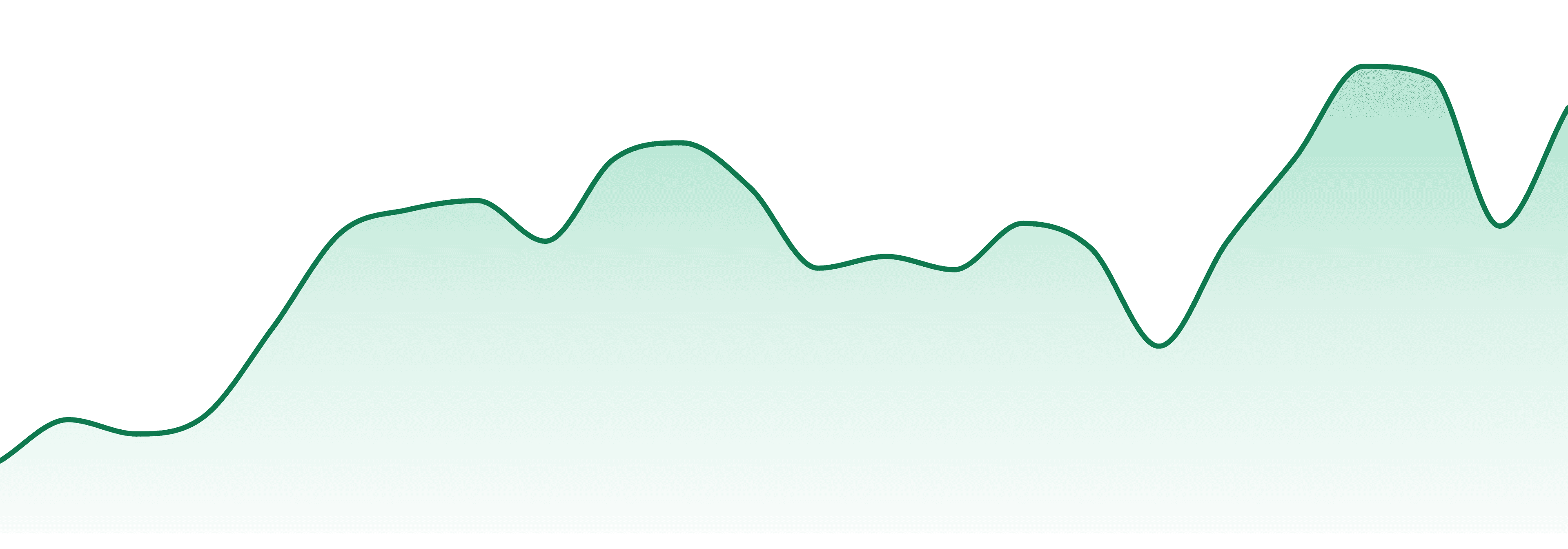 Skyy market trend chart
