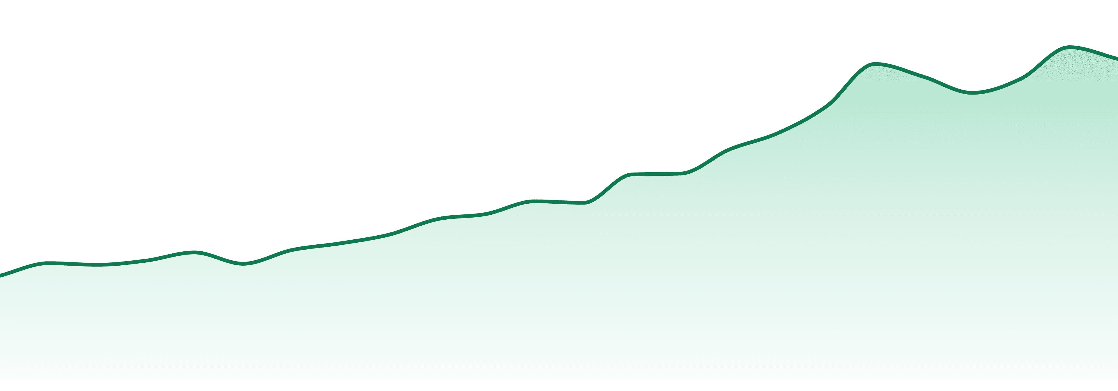 Smoakland market trend chart