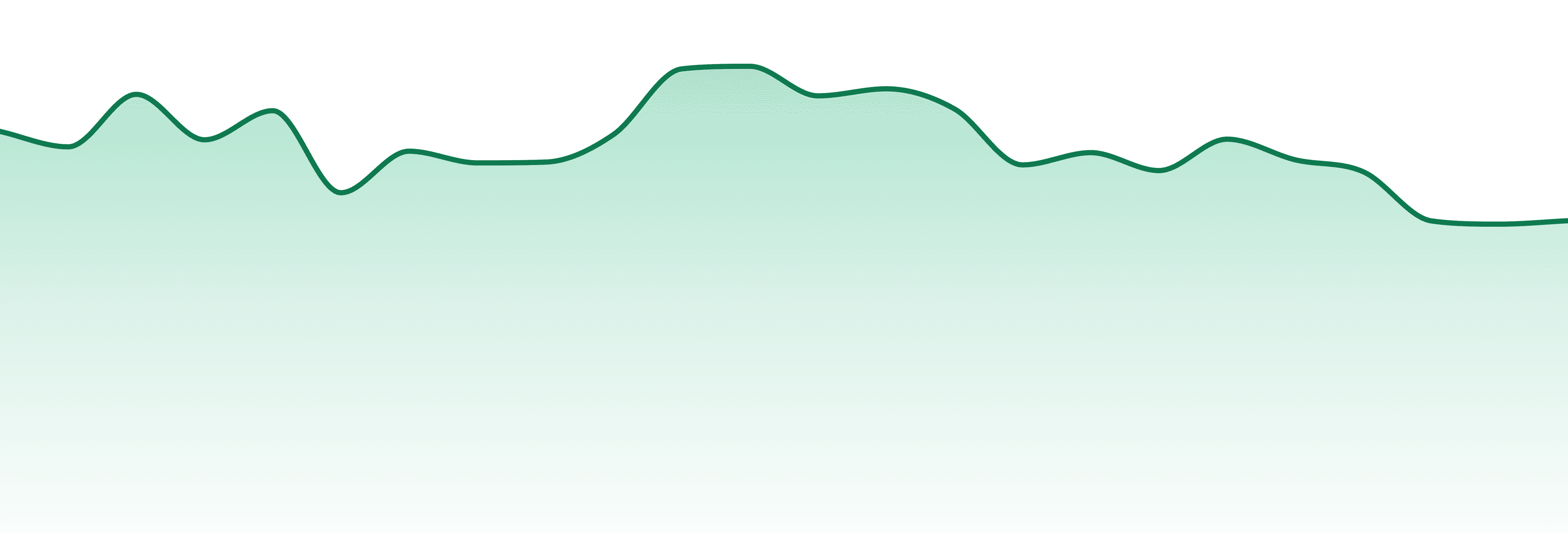 Sodak Selects market trend chart