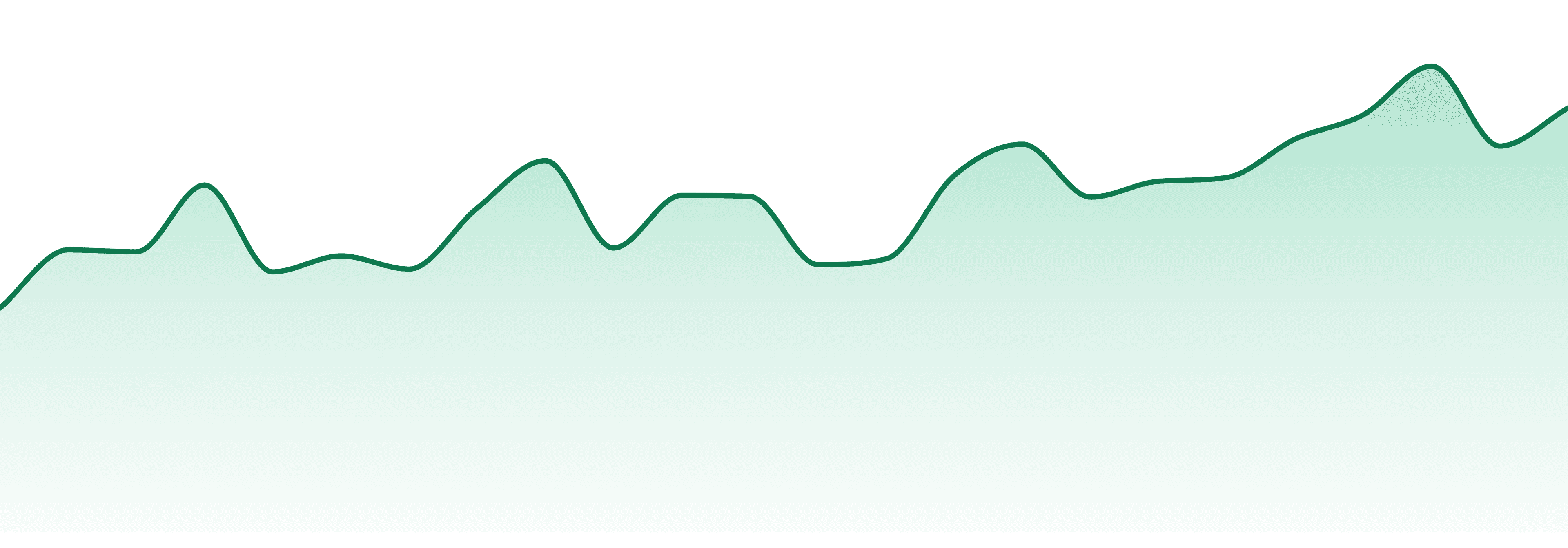 Soft Serve market trend chart