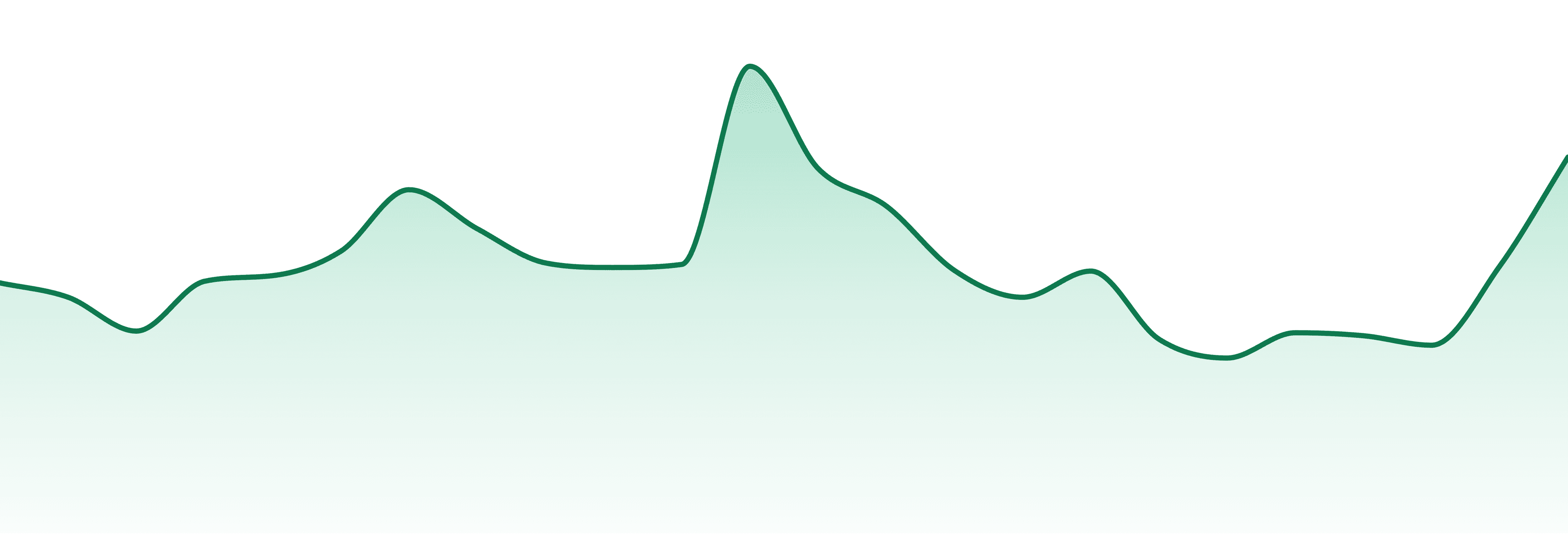 Sol Cannabis market trend chart