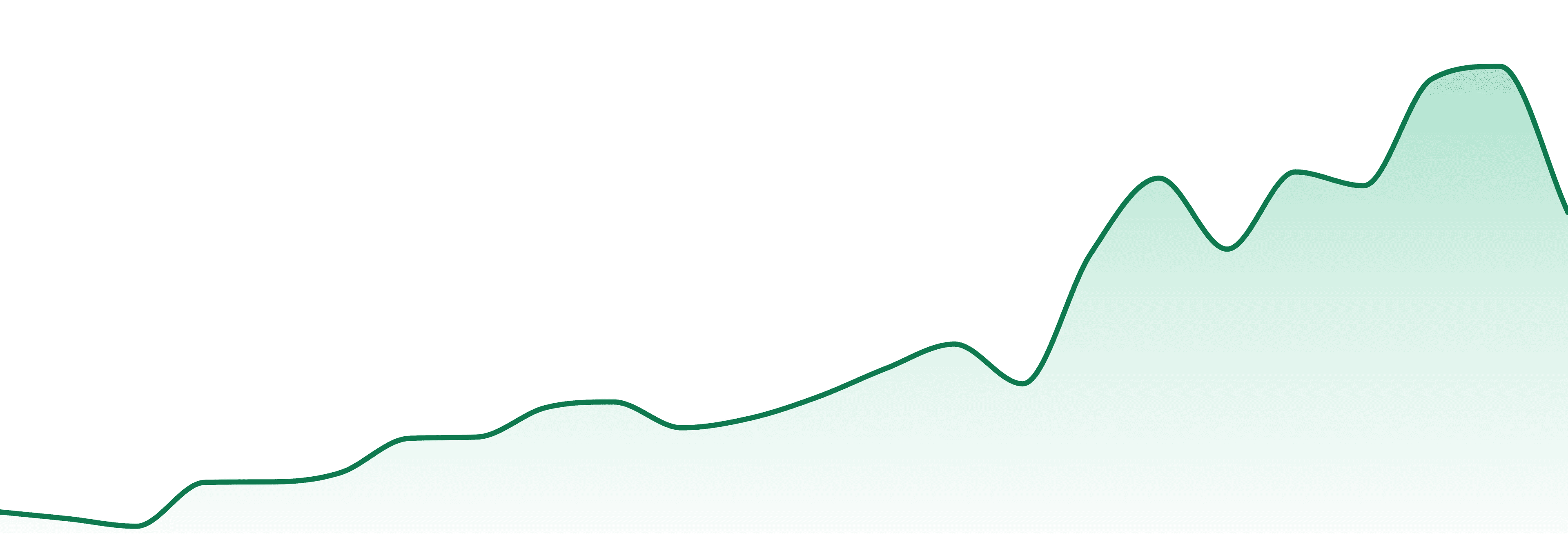 Southern Sweets market trend chart