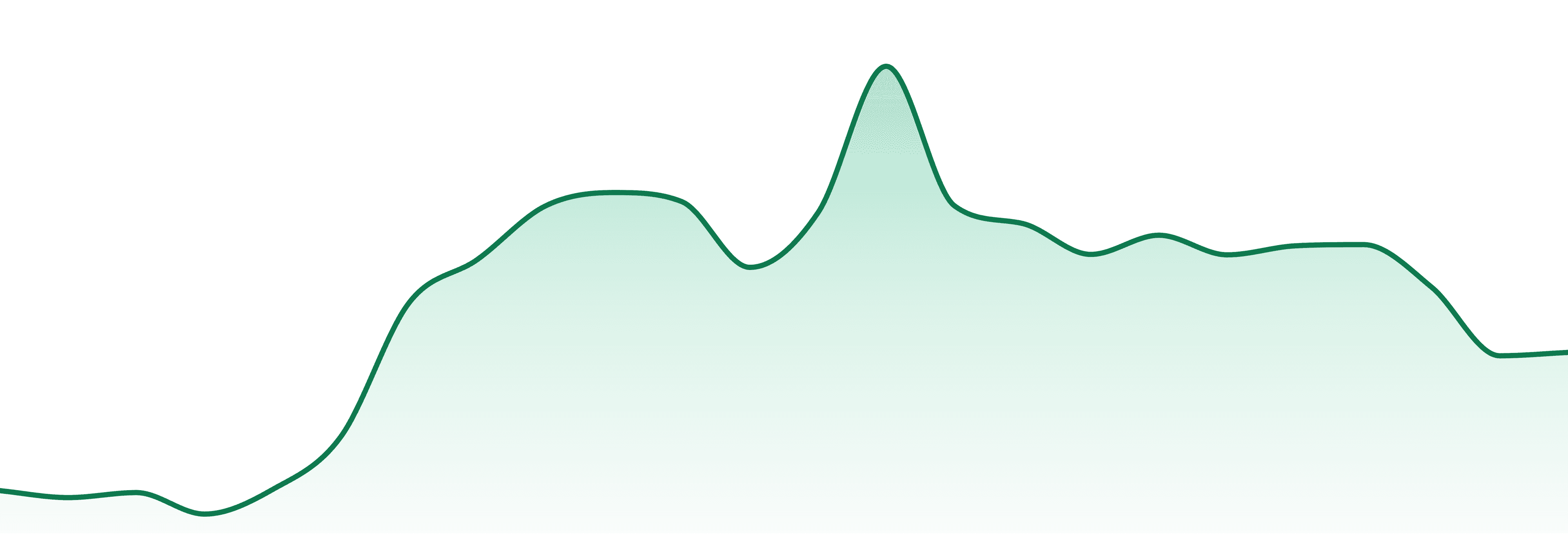 Spectra (pr) market trend chart