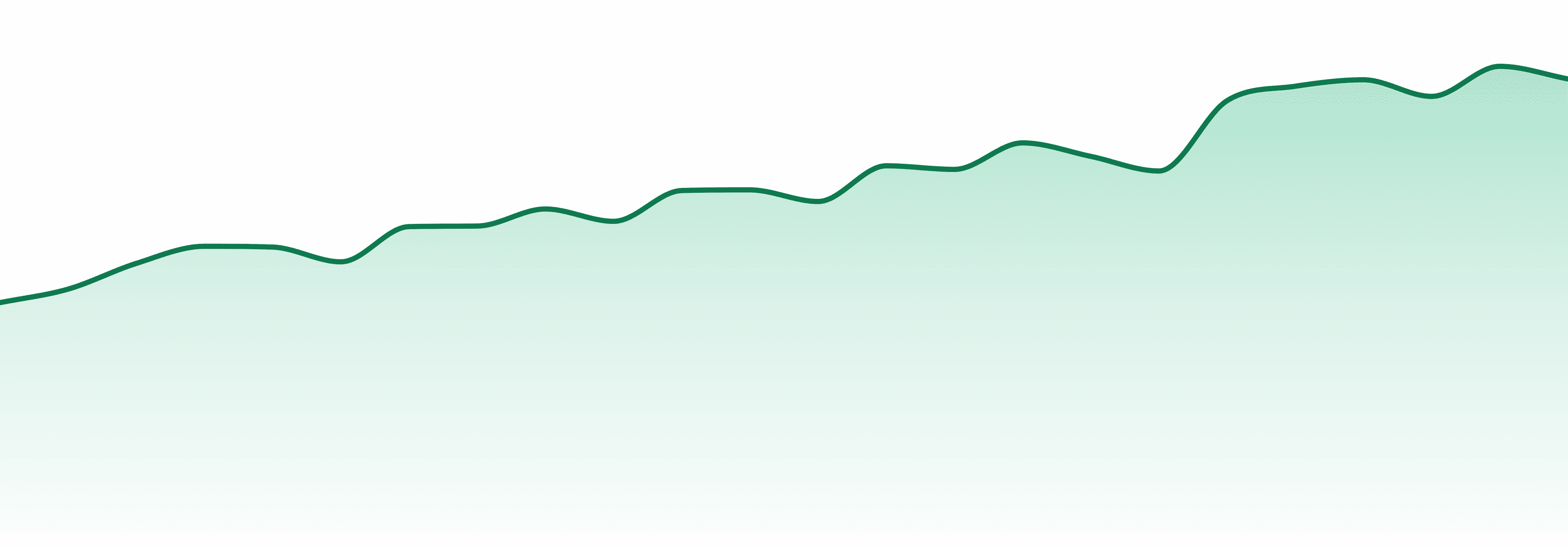 St.ides market trend chart