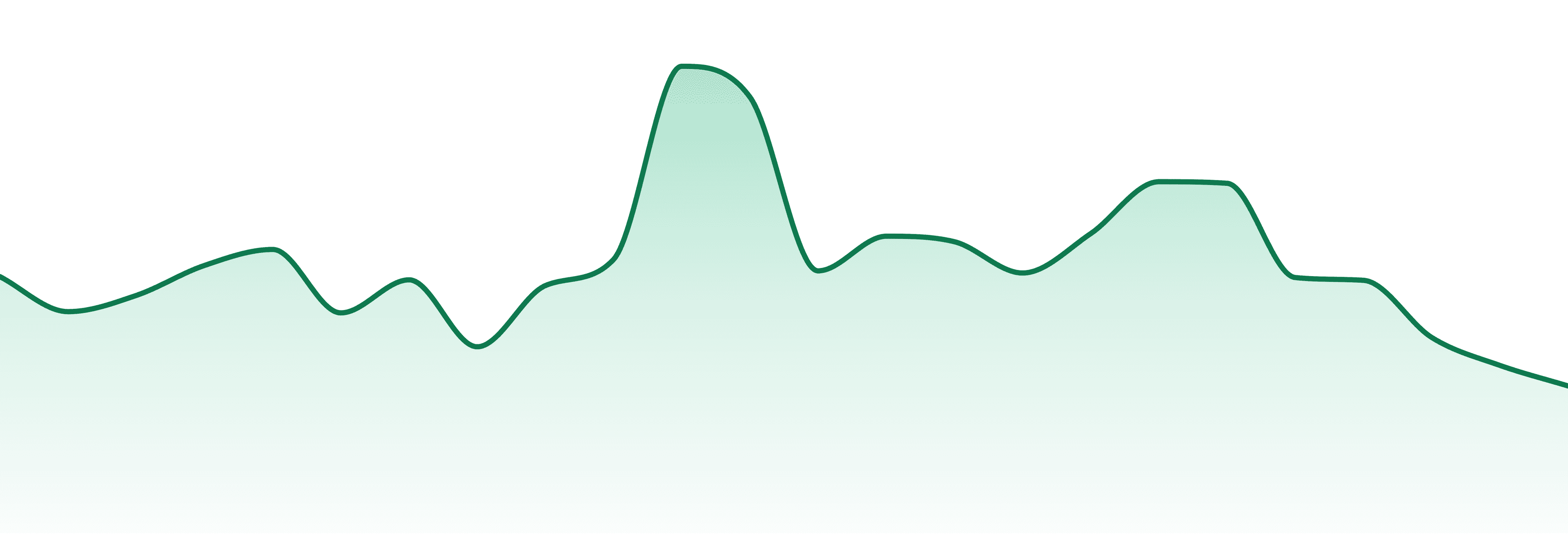 Surterra Wellness market trend chart