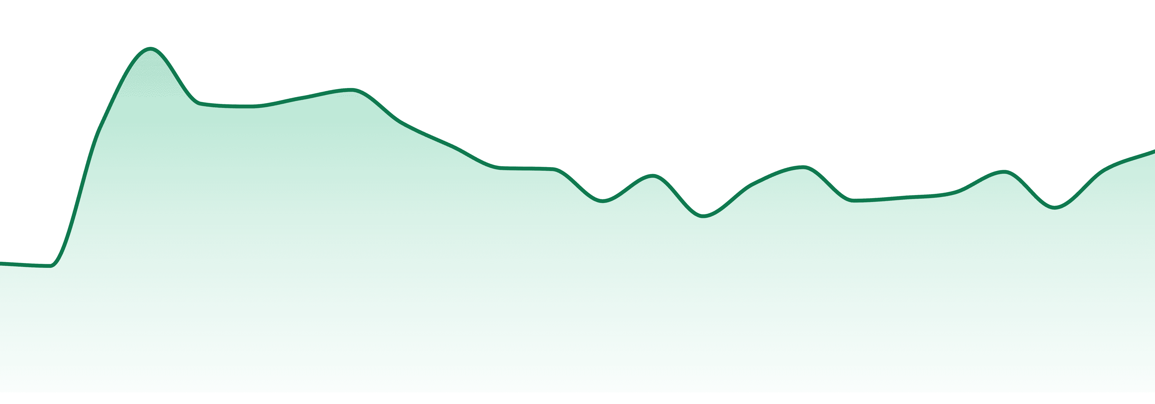 Sweet Releaf market trend chart