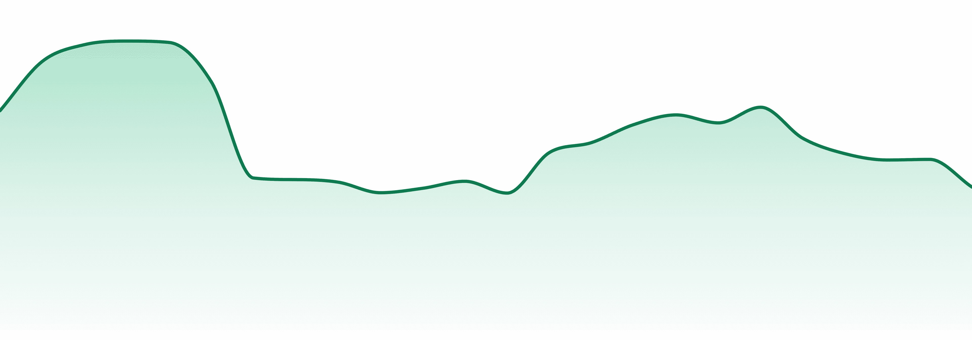 Sweet Supply market trend chart