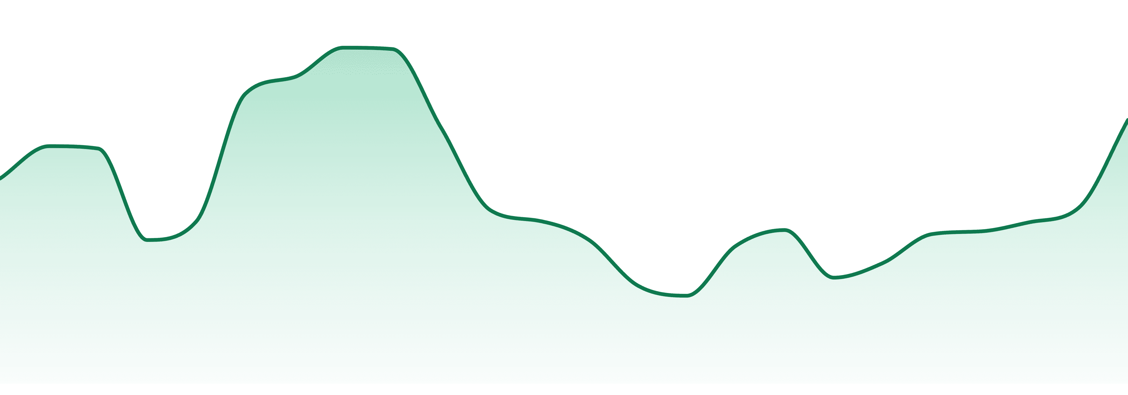 Sweetspot Farms market trend chart