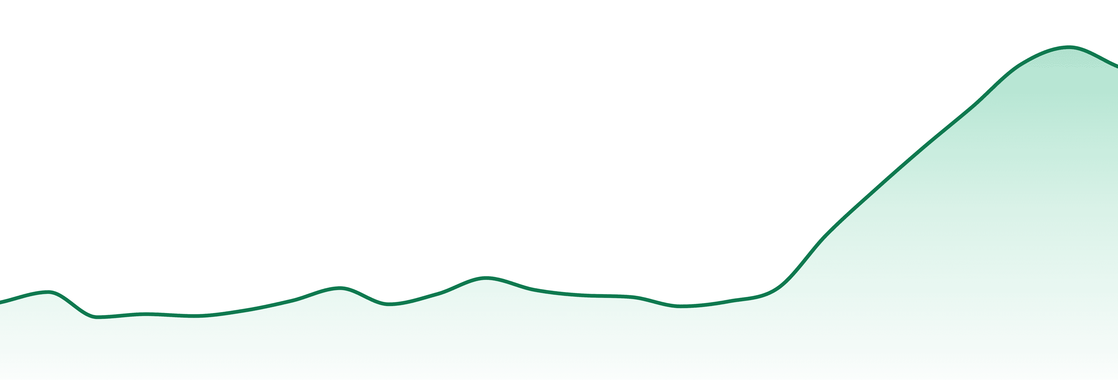 Swift Lifts market trend chart