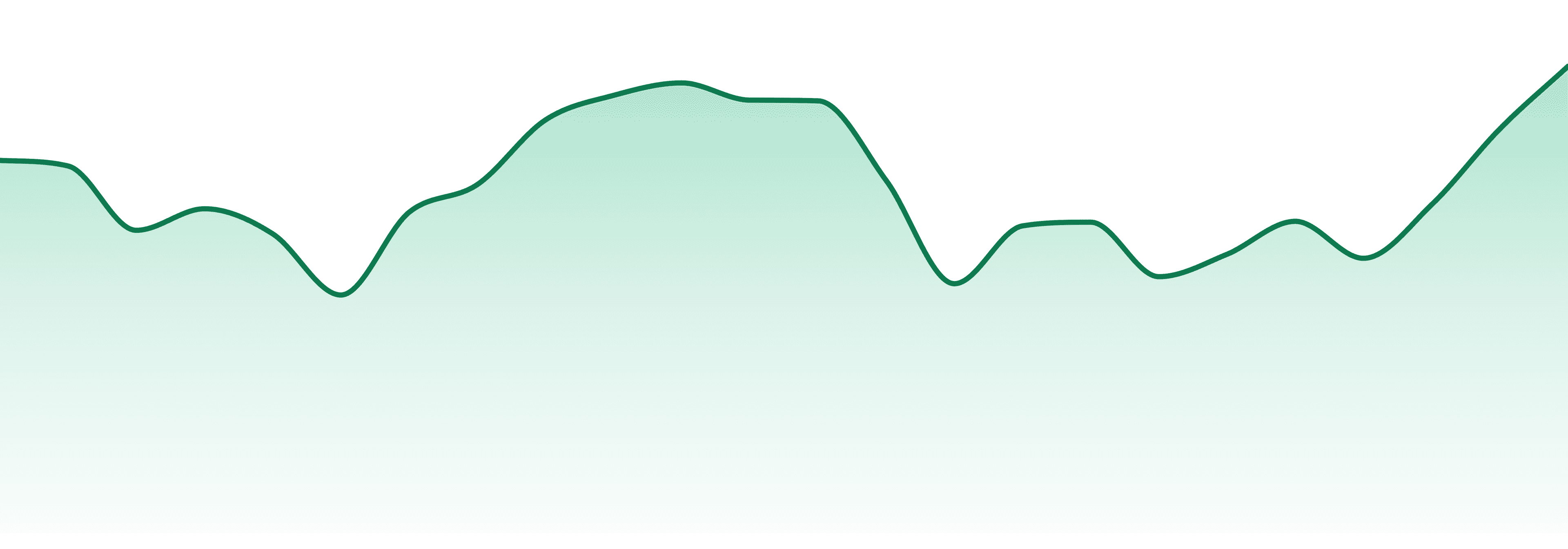Tasty Waves market trend chart