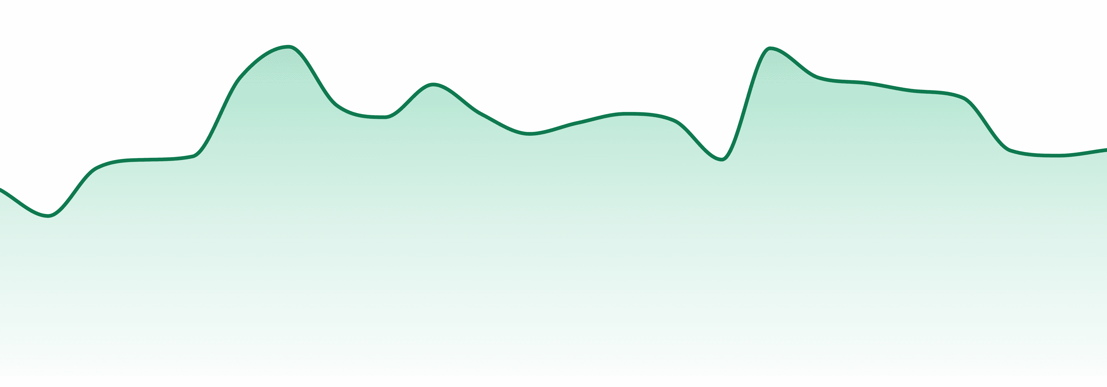 The Lid market trend chart