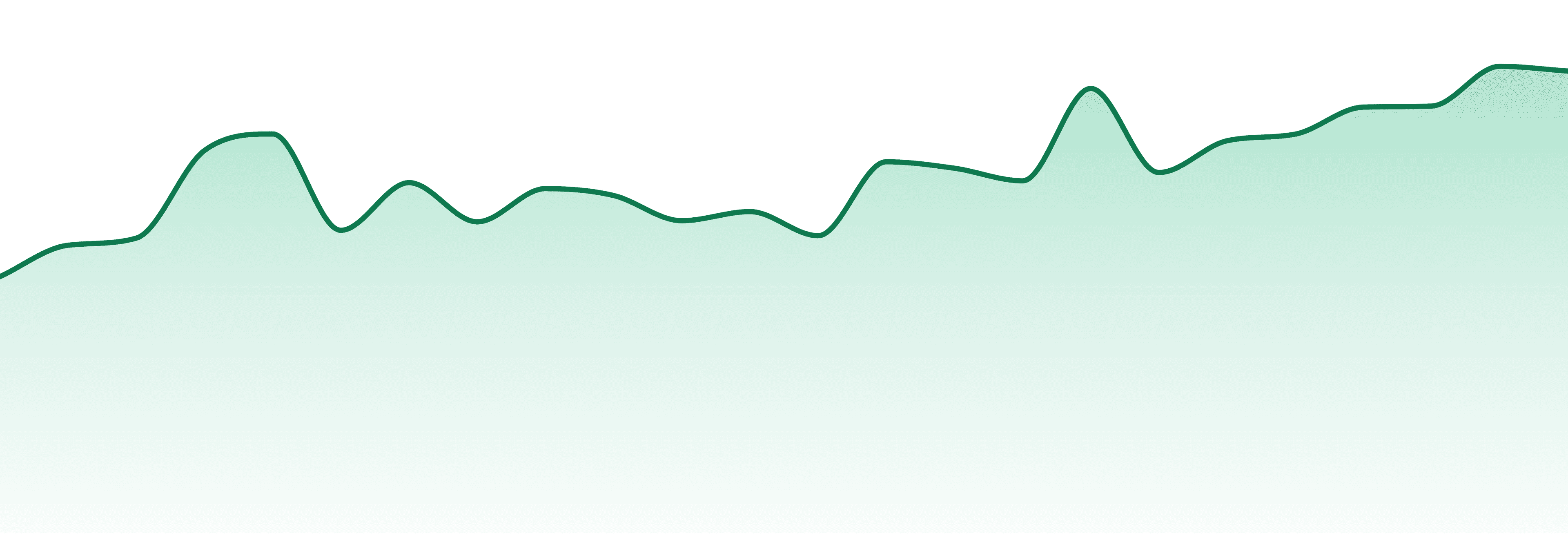 The Pharm market trend chart