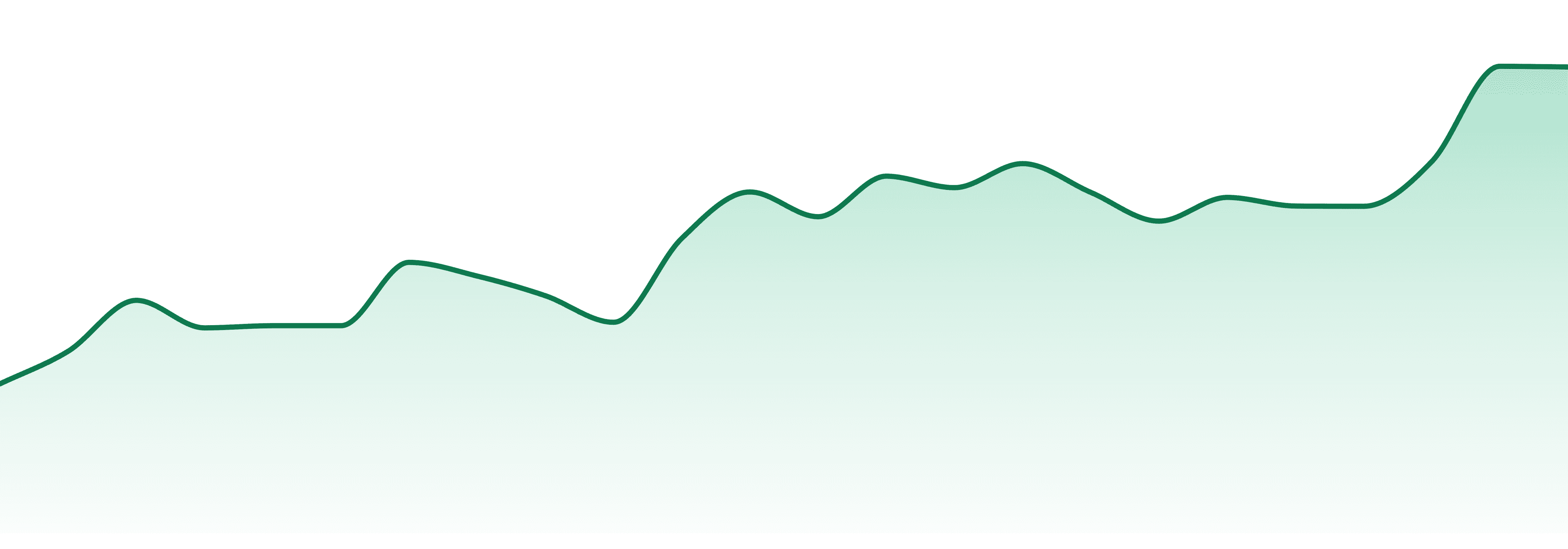 The Sipp market trend chart