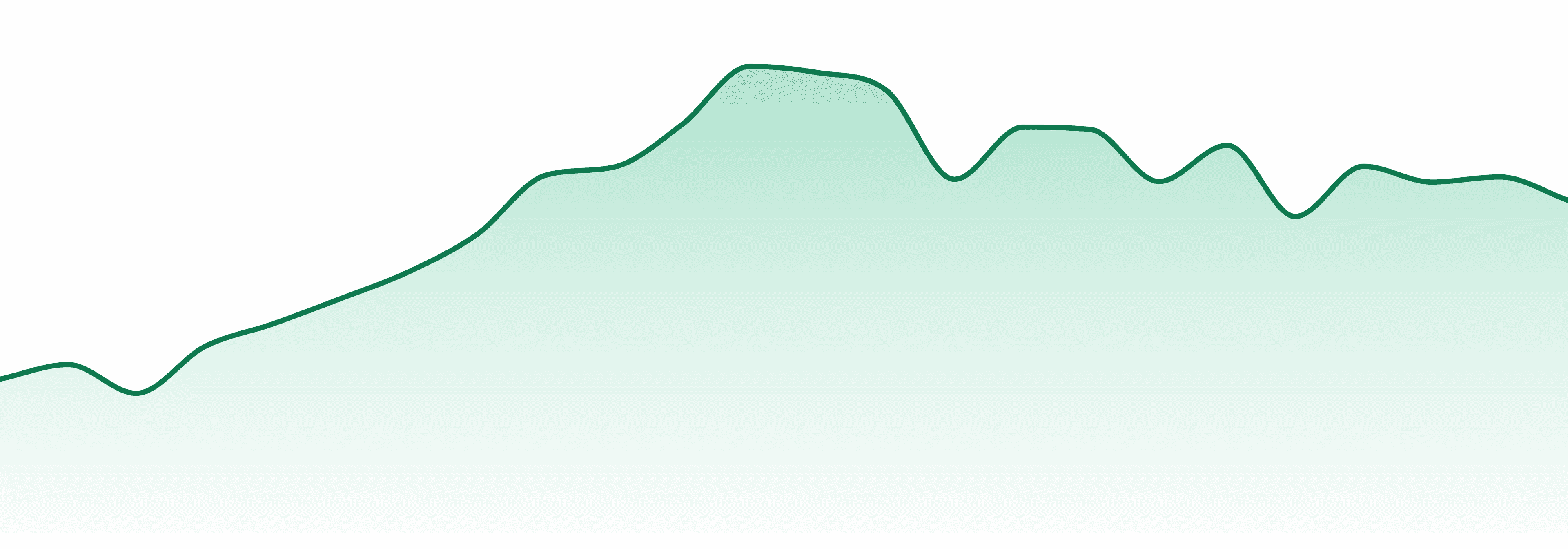 Treesap market trend chart