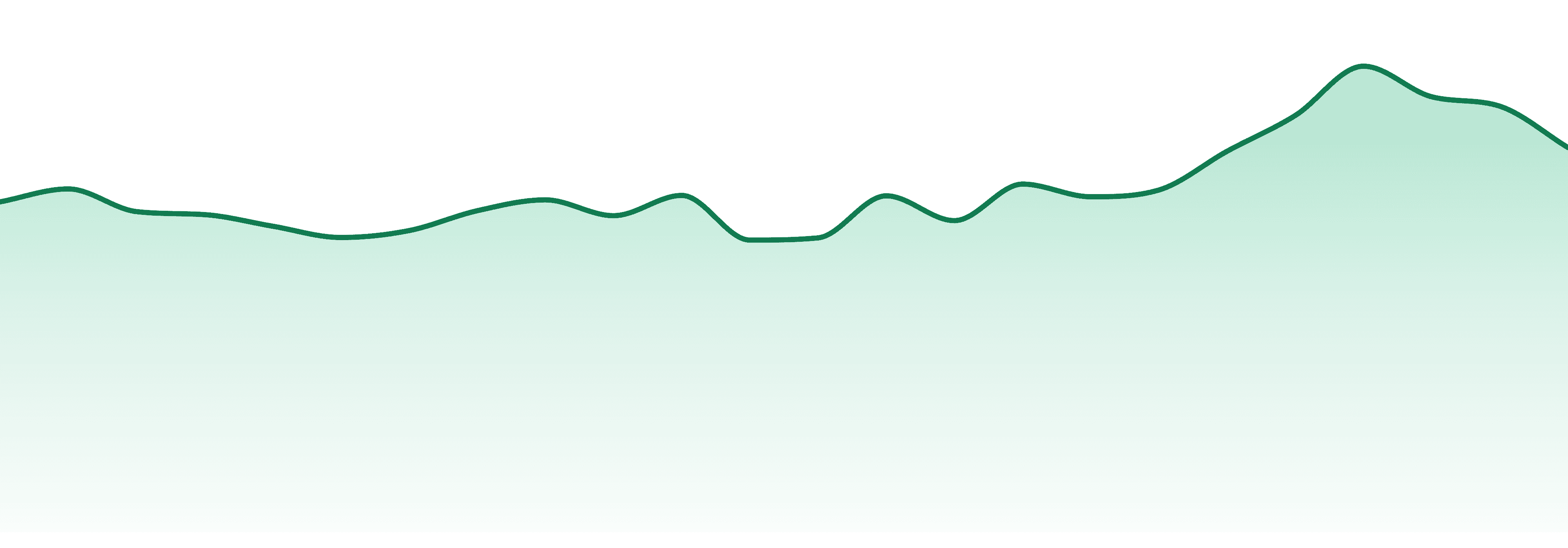 Ub Good market trend chart