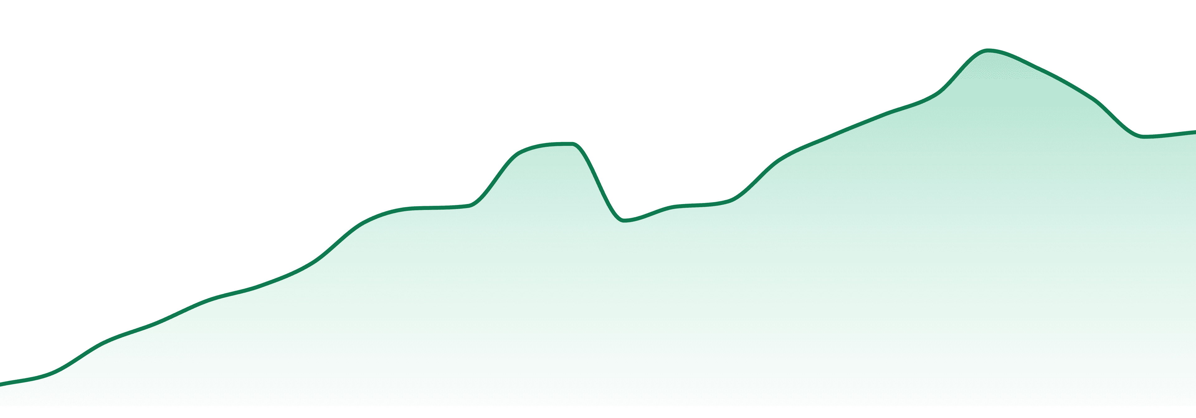 Umamii market trend chart