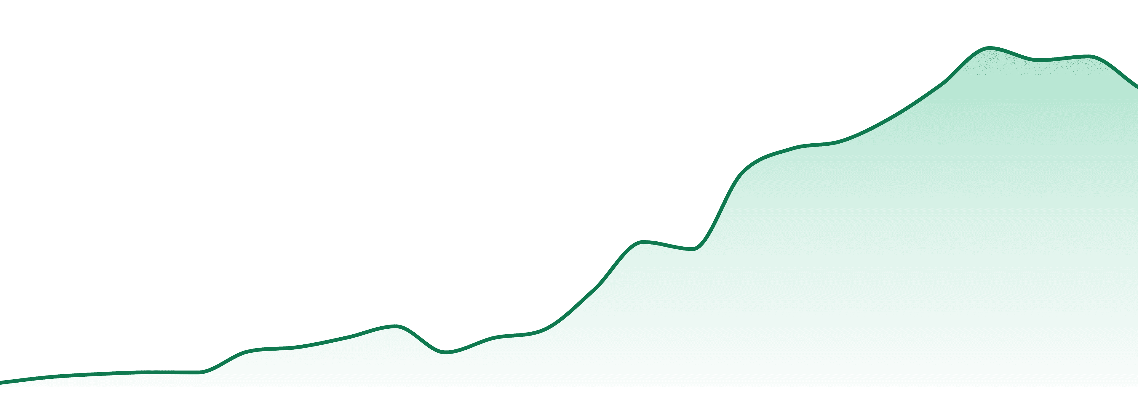 Valley Organics market trend chart