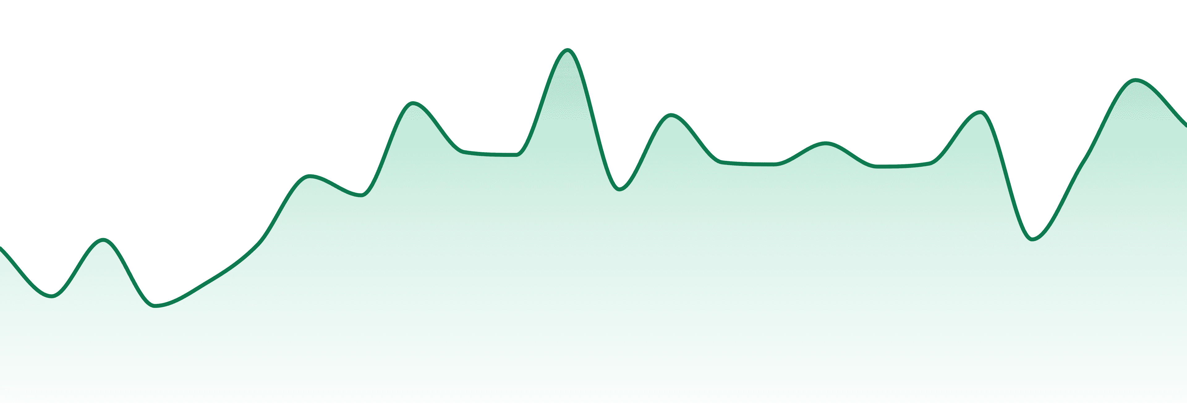 Verde Valley market trend chart