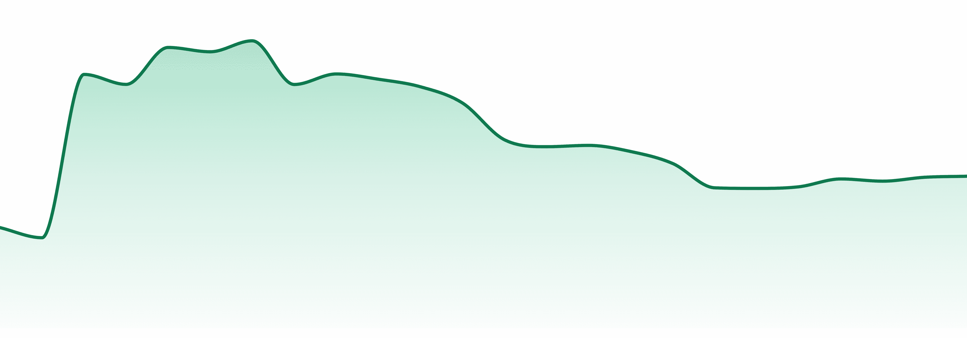 Verdure market trend chart