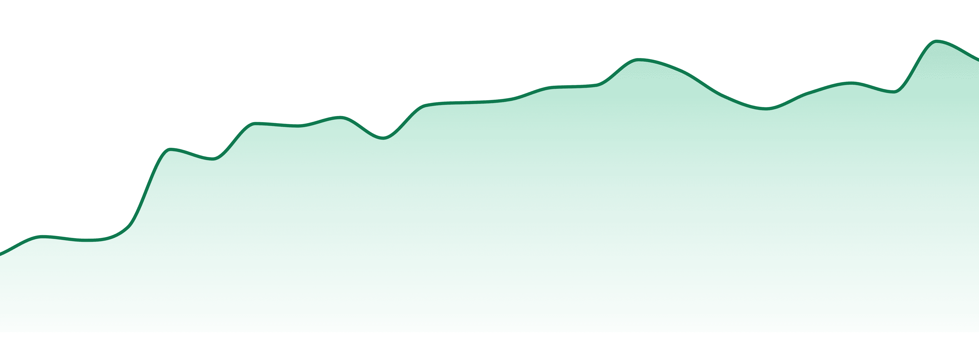 Viking Cannabis market trend chart