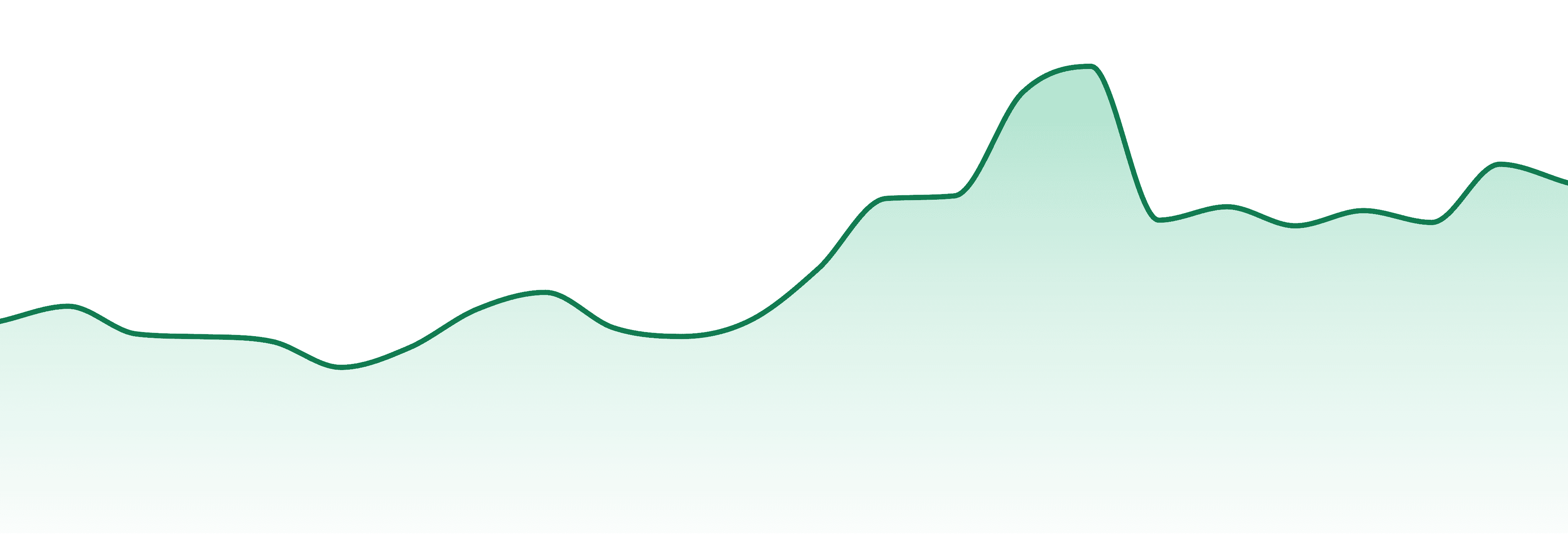 Vireo market trend chart