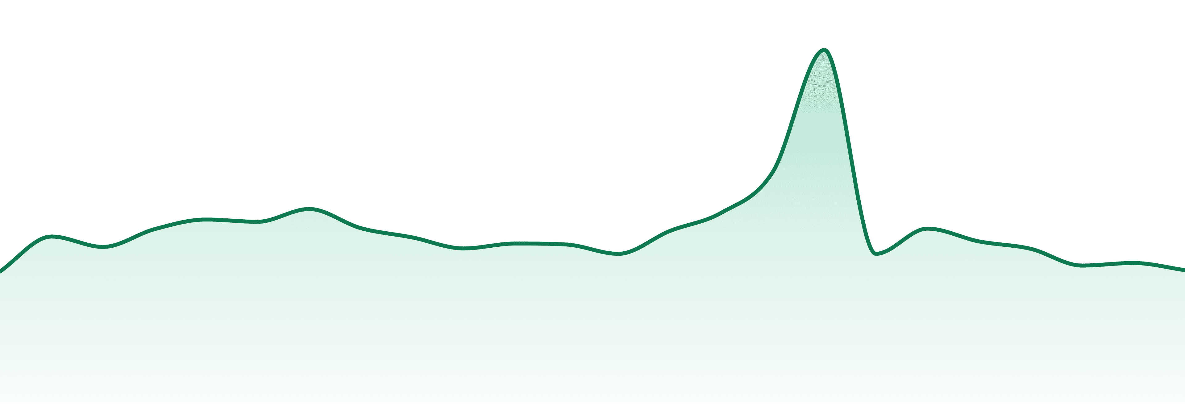 Vital market trend chart