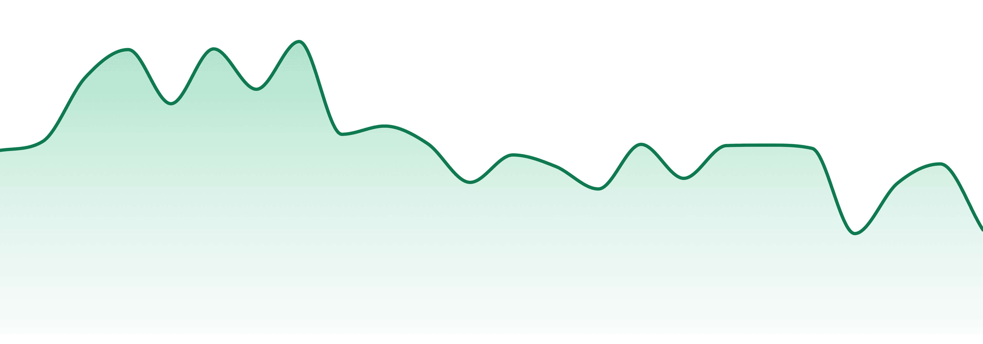 Washers market trend chart